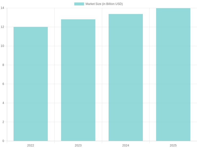 Growth of U.S. Automotive Modification Market