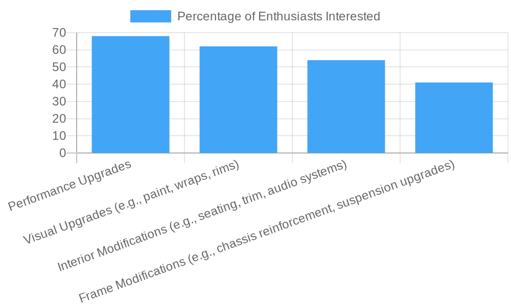 Bar Chart of Car Customization Interests Among Enthusiasts in 2023