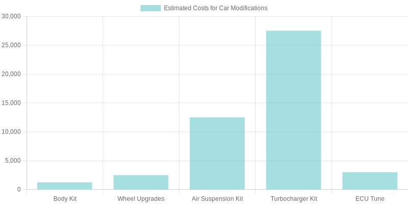 Car Modification Costs