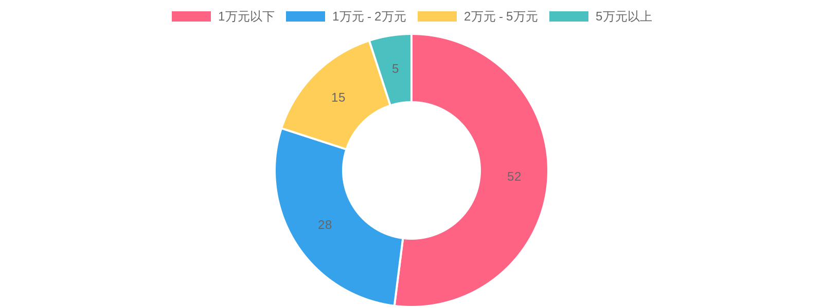 Car Modification Spending Distribution