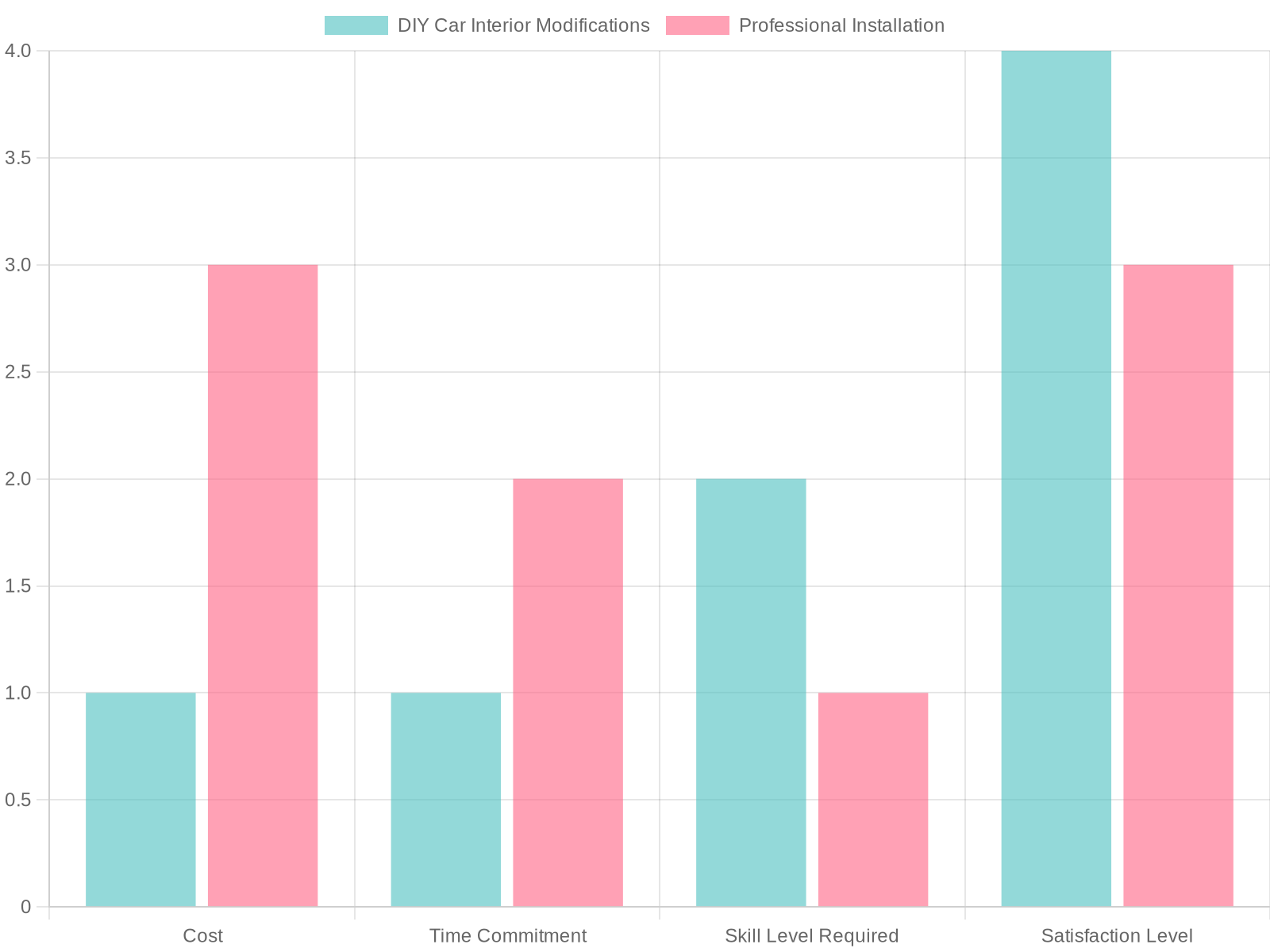 Comparison of DIY and Professional Modifications