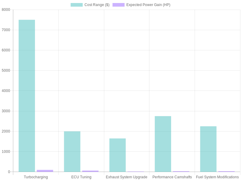 Engine Modifications: Cost and Power Gain