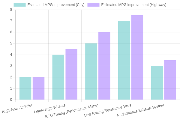 Estimated MPG Improvements by Modification