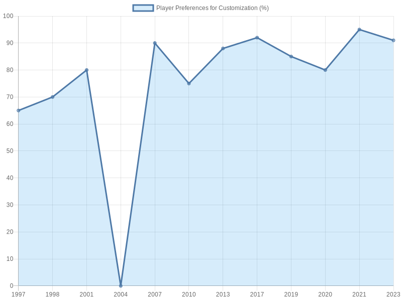 Evolution of Car Game Modifications