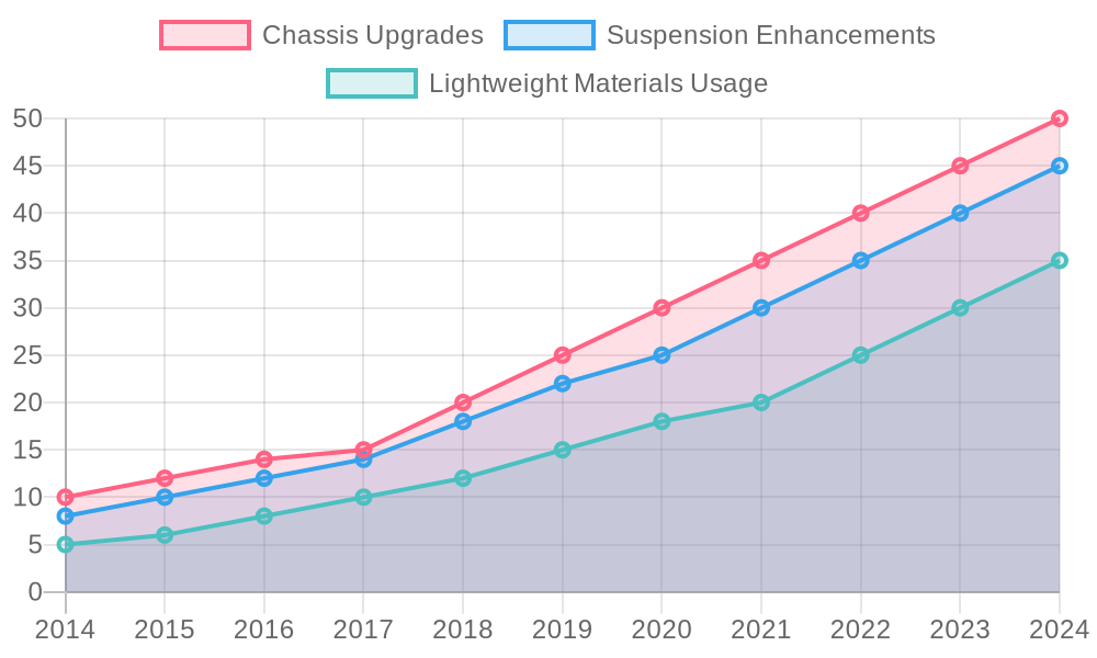 Framework Modification Trends (2014-2024)