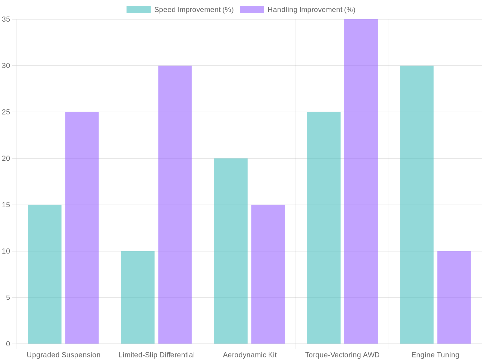 Chart of Performance Improvements in Rally Car Modifications