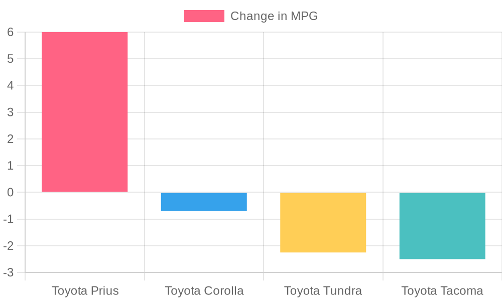 Toyota MPG Changes