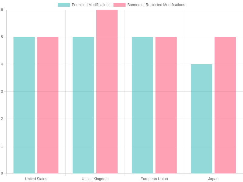 Vehicle Modifications Chart