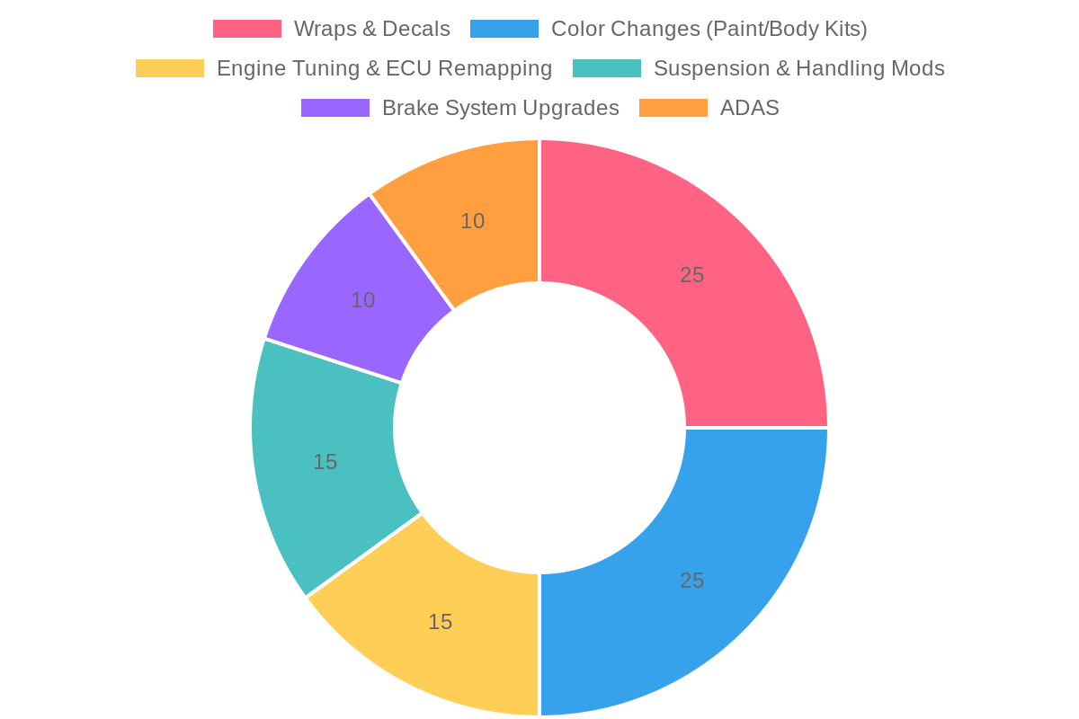 Market Share Distribution in Chinese Automotive Aftermarket (2023)