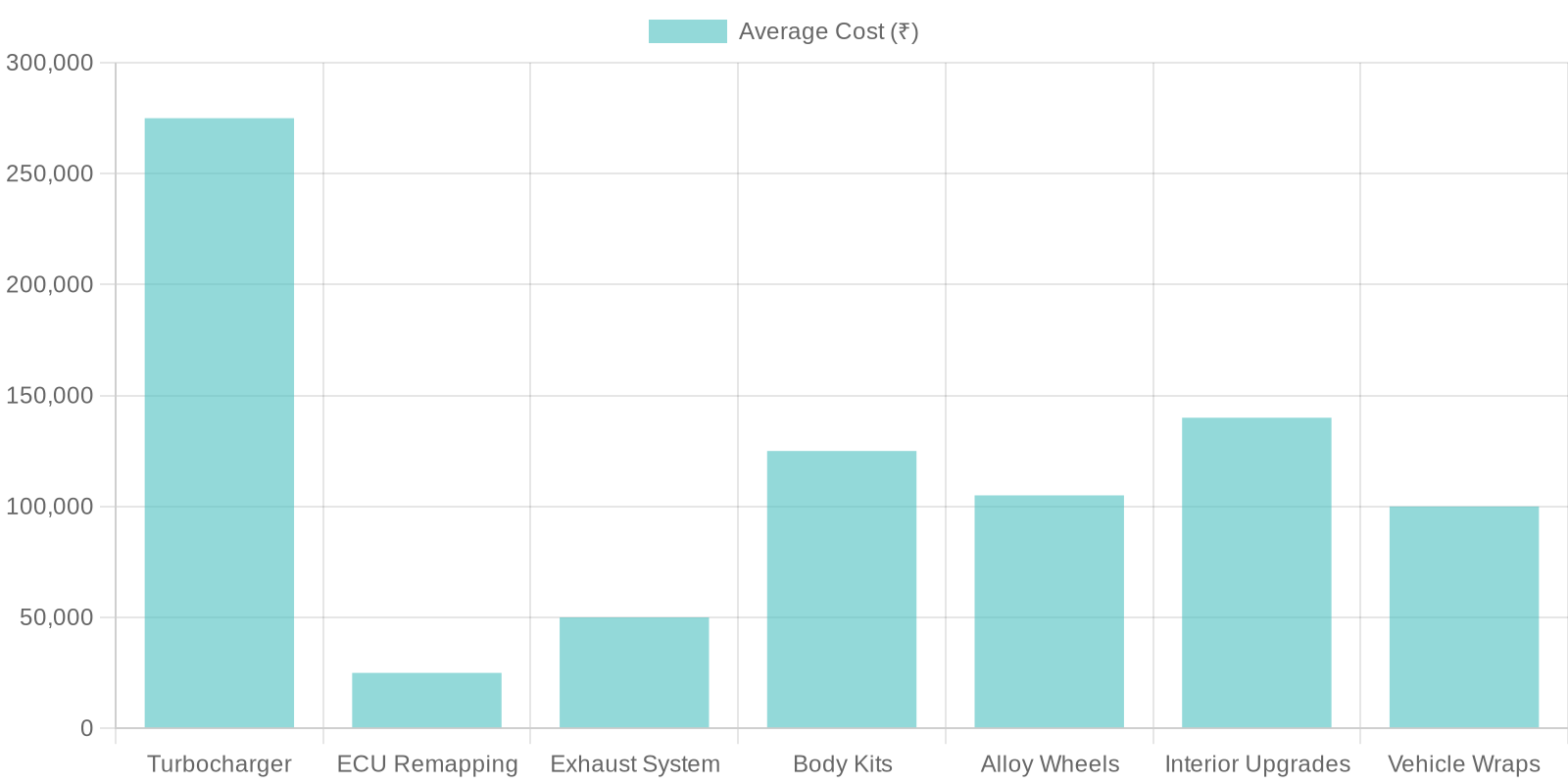 Average Modification Costs of Popular Cars in India