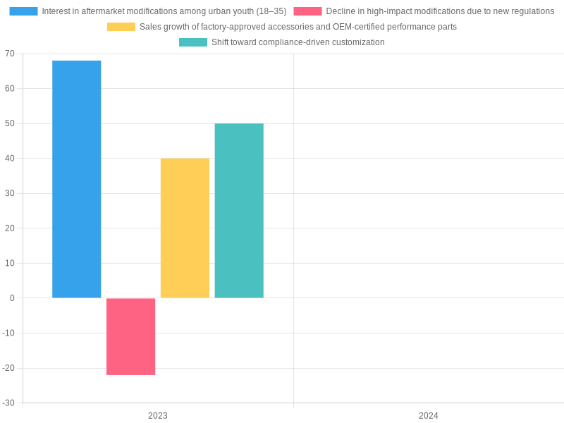 Trends in Automotive Modifications (2023-2024)