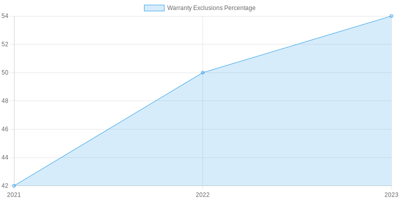 Warranty Exclusions Due to Aftermarket Modifications (2021-2023)
