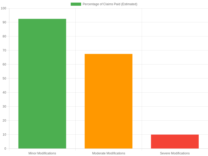 Chart showing the estimated percentage of claims paid based on modification type