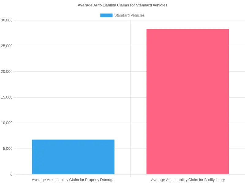 Average Auto Liability Claims for Standard Vehicles