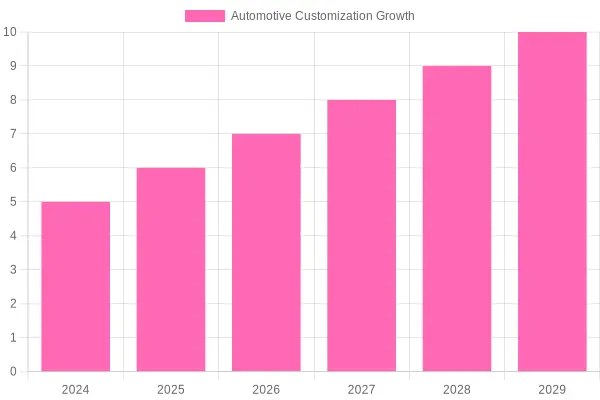 Projected Growth in Automotive Customization