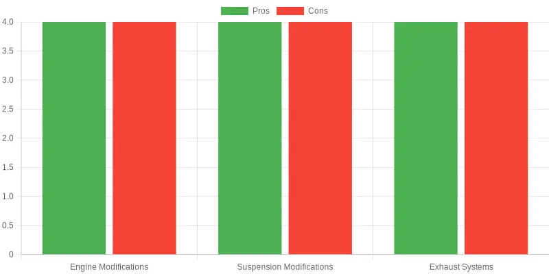 Comparison of Car Modification Types