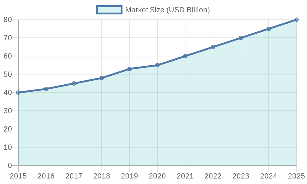 Car Modification Growth Chart