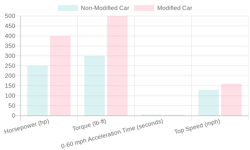 Performance Comparison