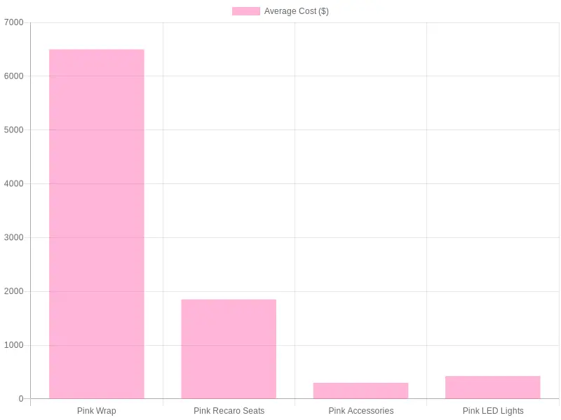 Average Cost of Pink Car Modifications