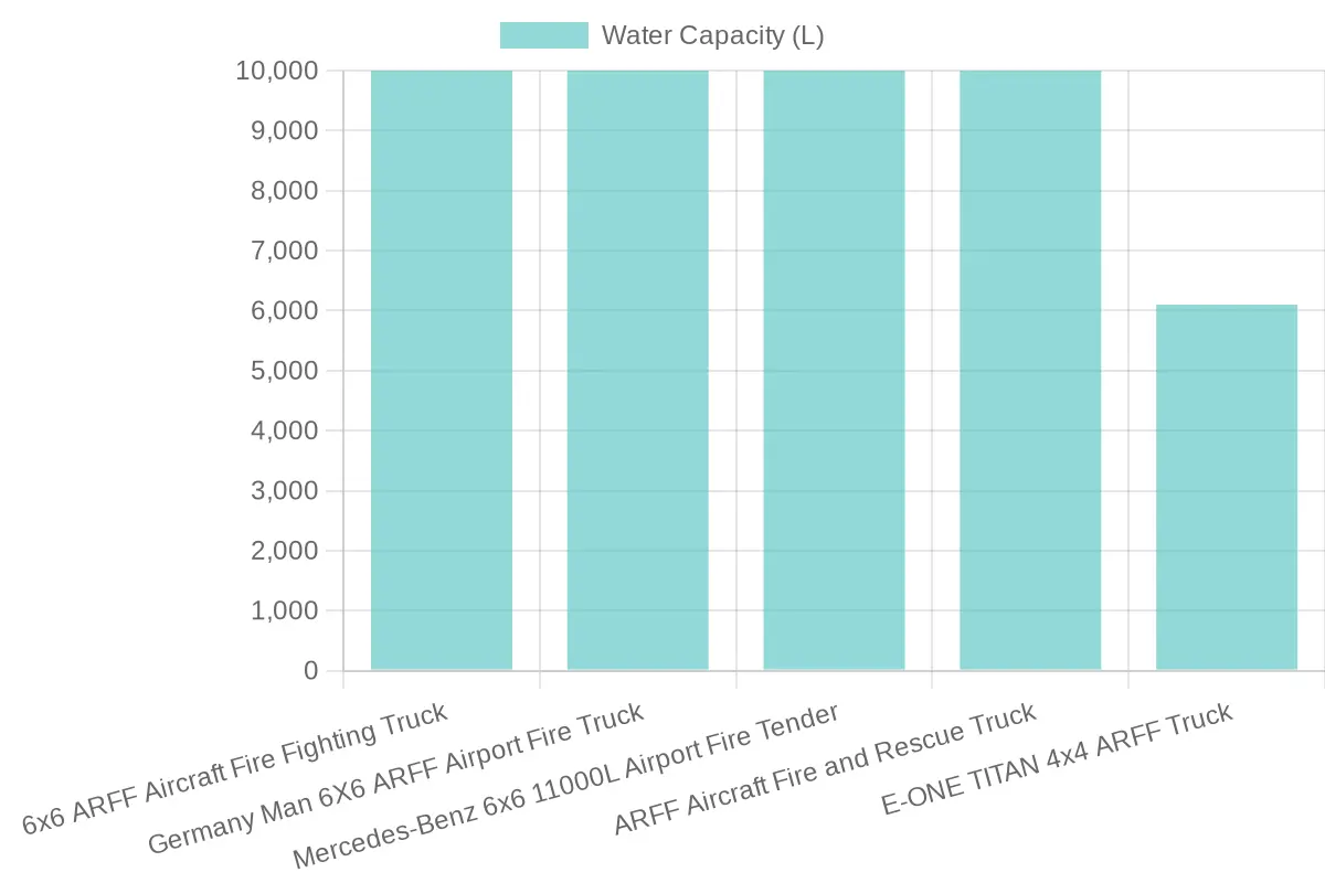 Graph showing Water Capacities