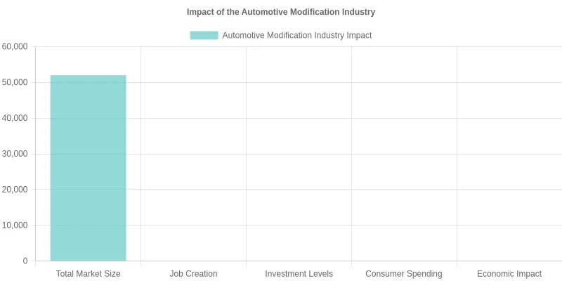 Economic impacts of automotive modifications Impact of Automotive Modifications