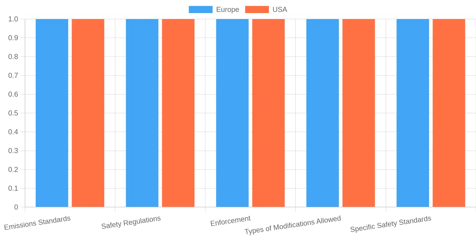 Comparison of Automotive Regulations between Europe and USA