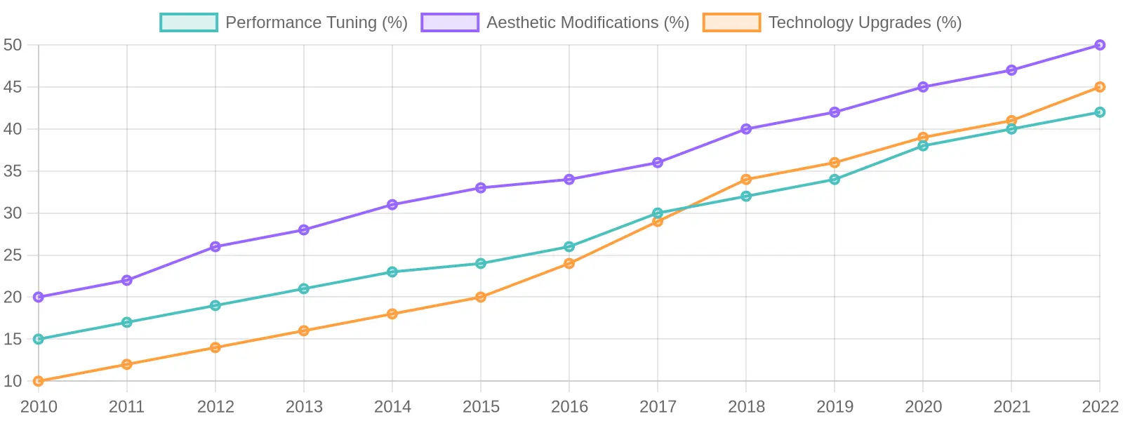 Trends in Car Enhancements Over Years
