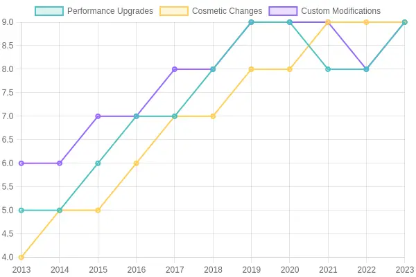 Car Modification Trends Over Years