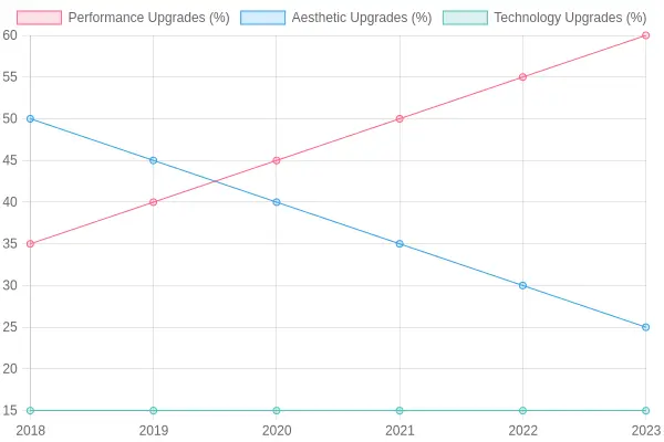 Car Upgrades Trends (2018-2023)