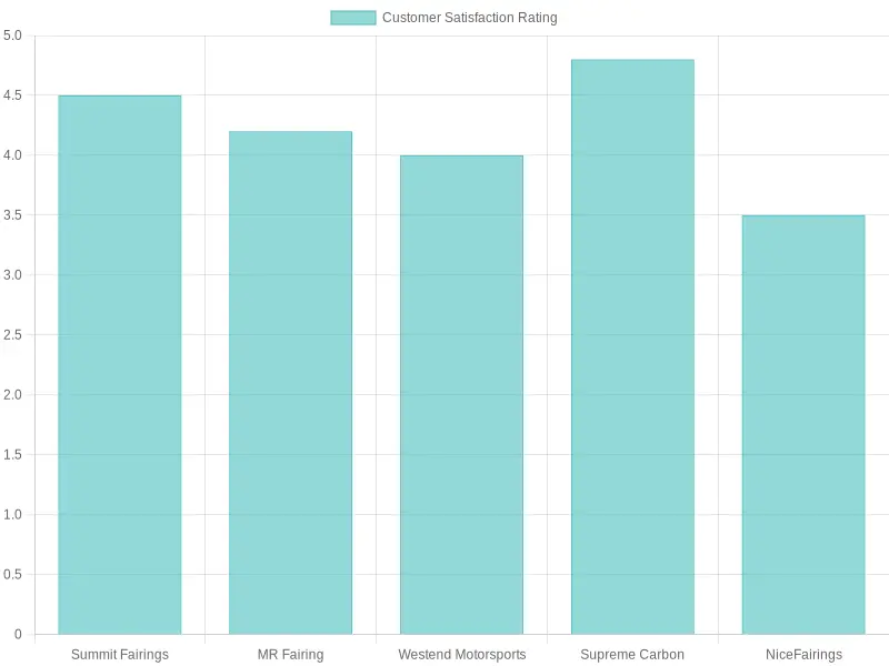 Customer Satisfaction Ratings of Motorcycle Fairings
