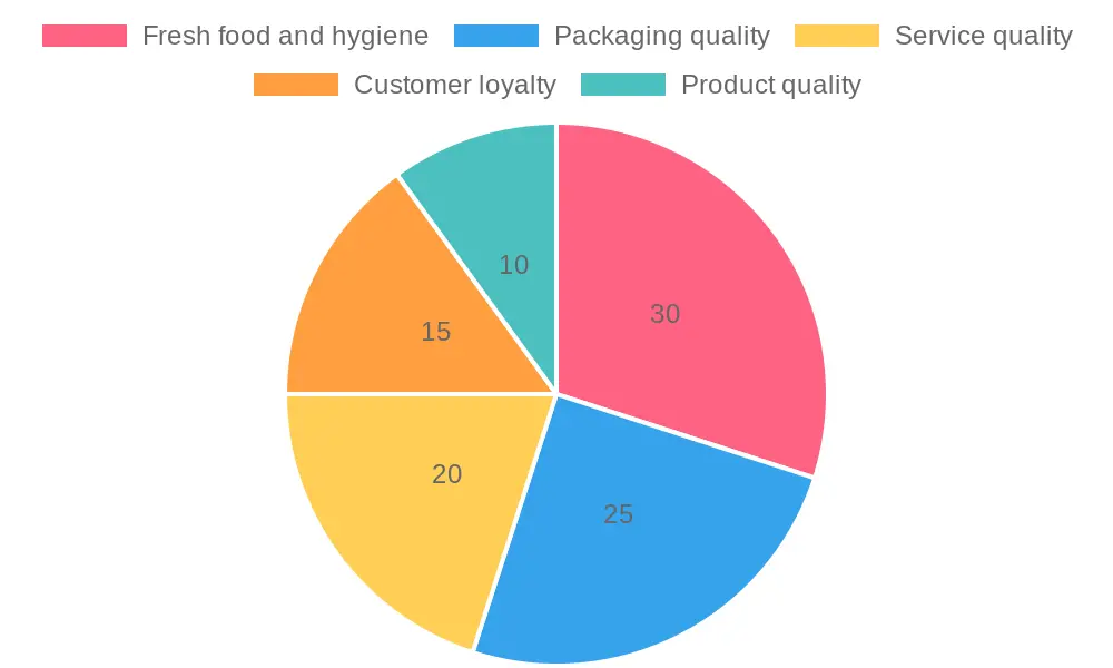Customer Satisfaction Factors