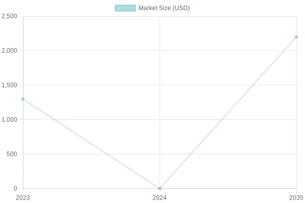 Dancewear Market Size Over Years
