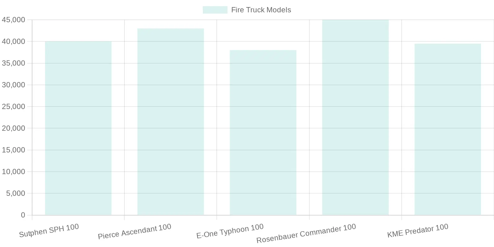 Weight Comparison of Fire Truck Models