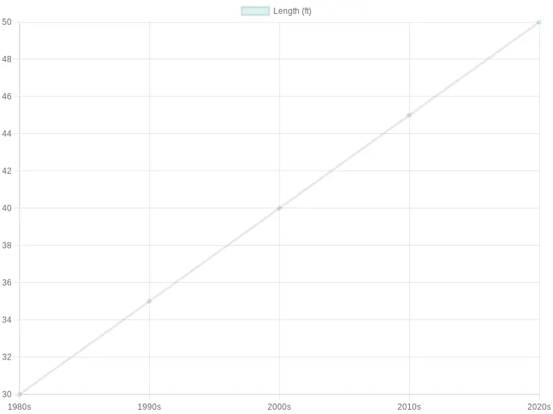 Growth in Fire Truck Length Over Decades