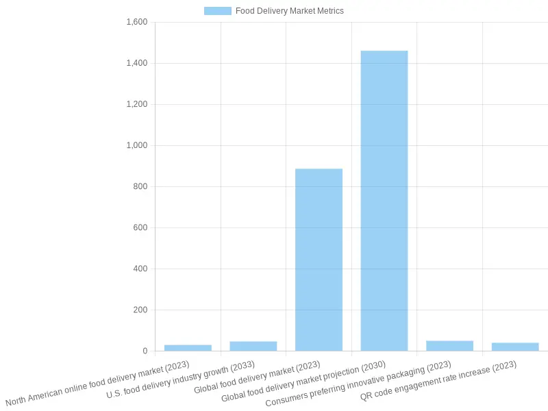 Food Delivery Market Analysis