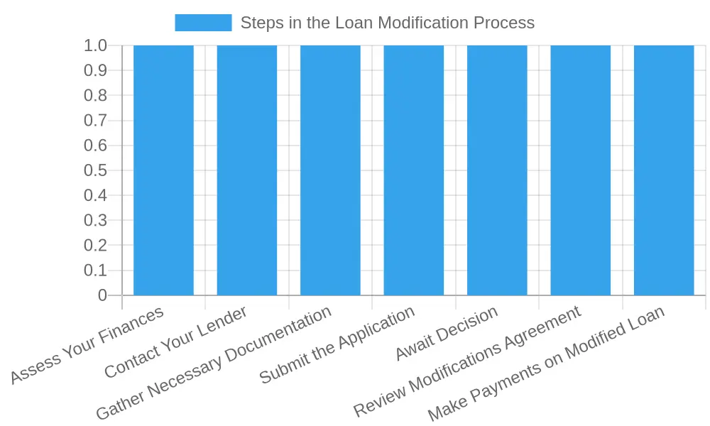Loan Modification Process Steps