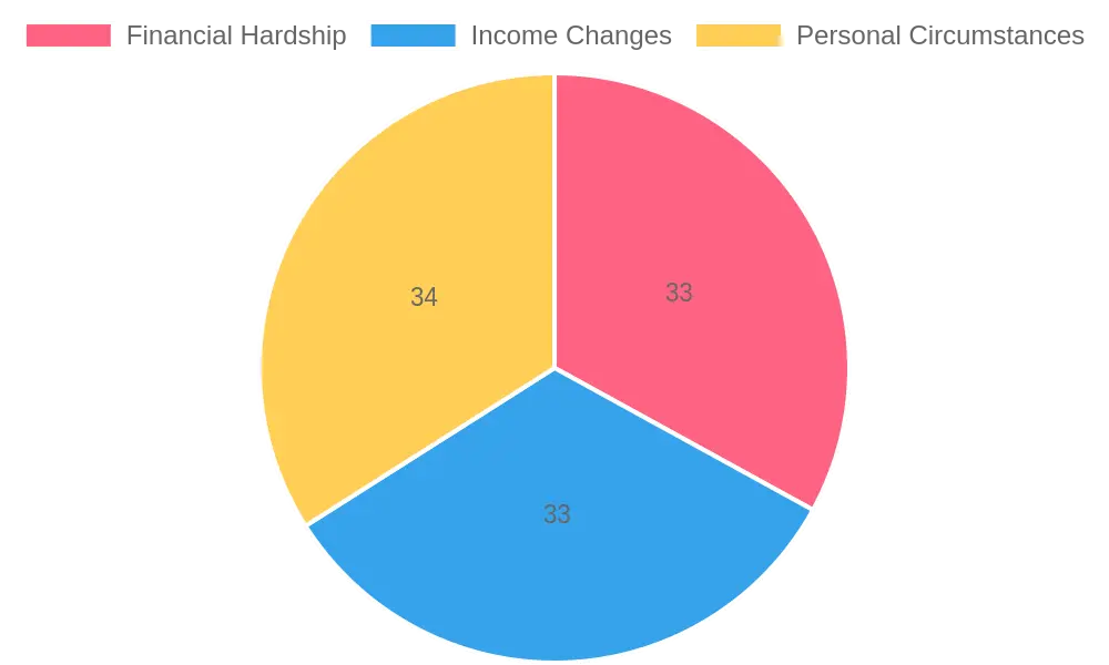Reasons for Loan Modification
