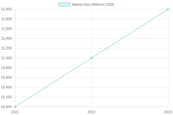 Market Size Growth Over Years