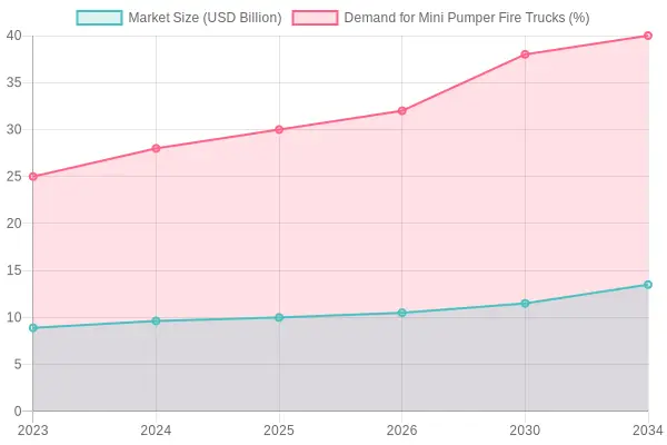 Market Size and Demand for Mini Pumper Fire Trucks Over Time