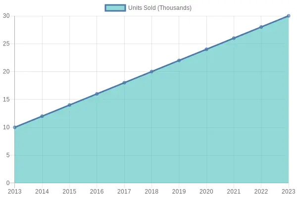 Growth Trend of Aerial Ladder Fire Truck Usage