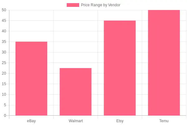 Vendor Price Range Comparison