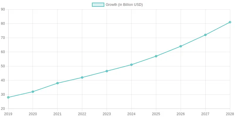 Yearly Growth in Billion USD