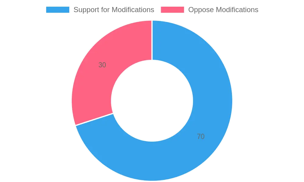 Public opinion chart on car modifications pre- and post-EPA regulations