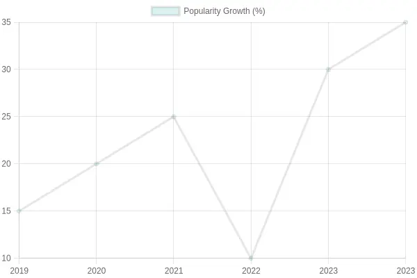 Popularity Growth of Modification Types Over the Years