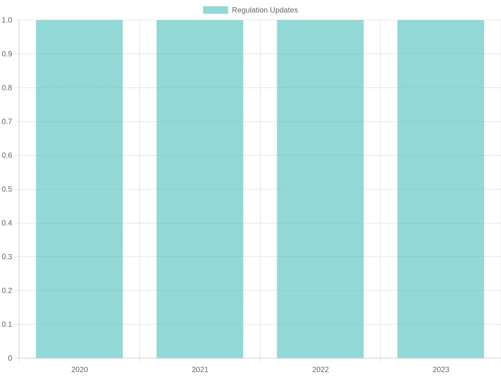 Chart illustrating EPA Vehicle Emissions Regulations Over the Years
