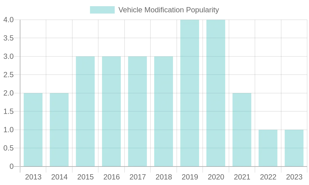 Vehicle Modification Popularity Over Years