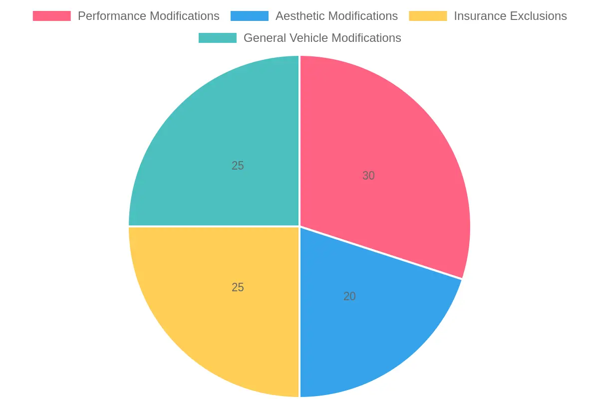 Impact of Vehicle Modifications on Insurance Premiums