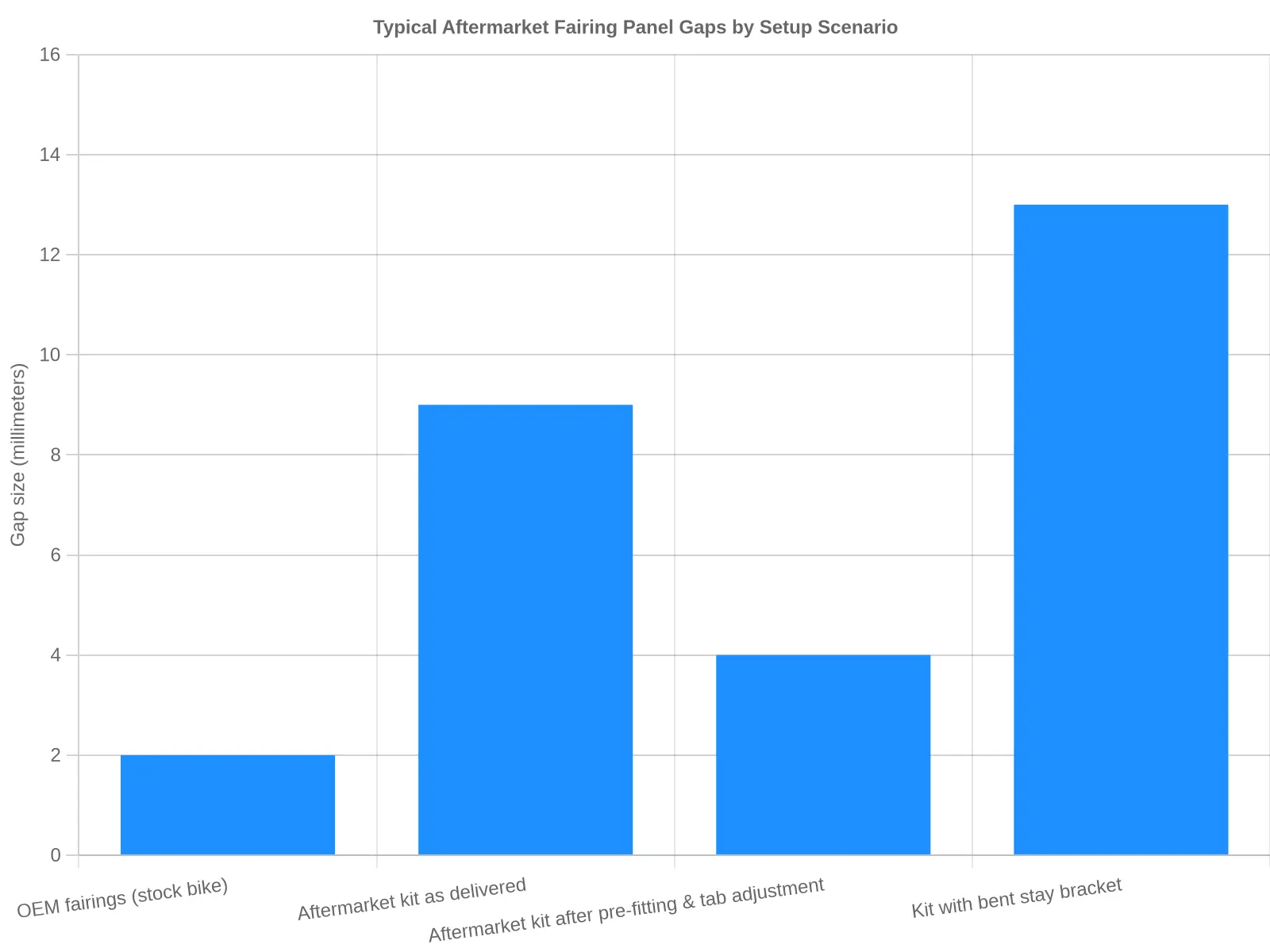 Typical aftermarket fairing panel gaps across installation scenarios, measured in millimeters